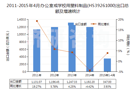 2011-2015年4月辦公室或?qū)W校用塑料制品(HS39261000)出口總額及增速統(tǒng)計
